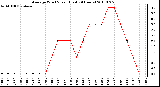 Milwaukee Weather Average Wind Speed (Last 24 Hours)