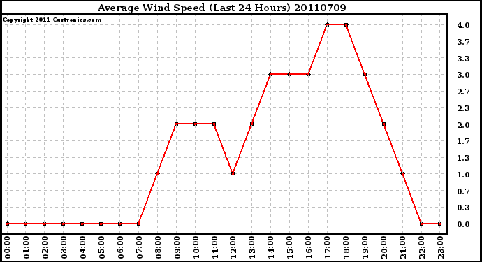 Milwaukee Weather Average Wind Speed (Last 24 Hours)