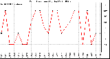 Milwaukee Weather Wind Direction (By Day)