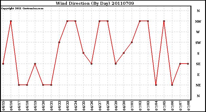 Milwaukee Weather Wind Direction (By Day)