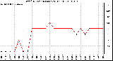 Milwaukee Weather Wind Direction (Last 24 Hours)