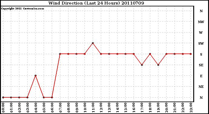 Milwaukee Weather Wind Direction (Last 24 Hours)