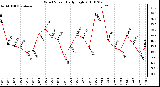 Milwaukee Weather Wind Speed Daily High