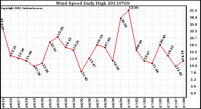 Milwaukee Weather Wind Speed Daily High