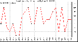 Milwaukee Weather Wind Daily High Direction (By Day)