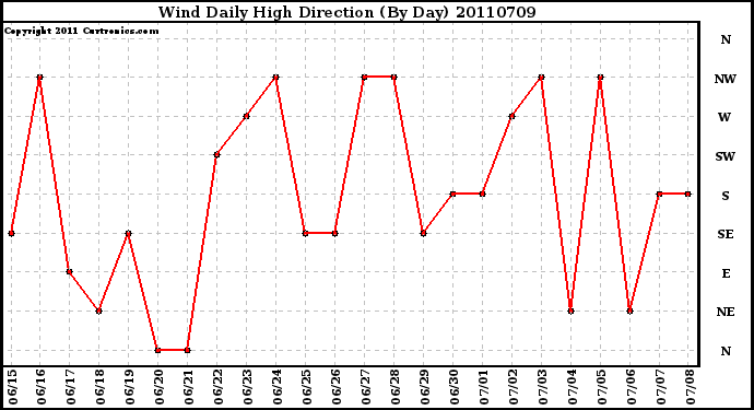 Milwaukee Weather Wind Daily High Direction (By Day)