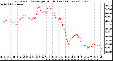 Milwaukee Weather Barometric Pressure per Minute (Last 24 Hours)