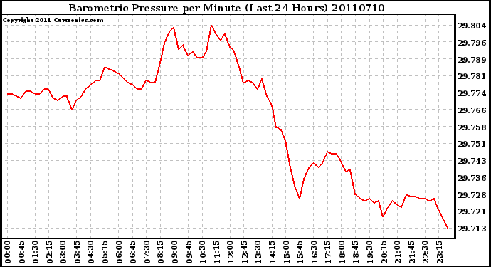 Milwaukee Weather Barometric Pressure per Minute (Last 24 Hours)