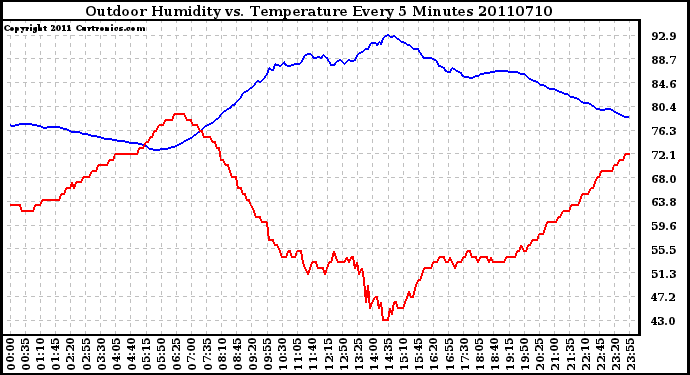 Milwaukee Weather Outdoor Humidity vs. Temperature Every 5 Minutes