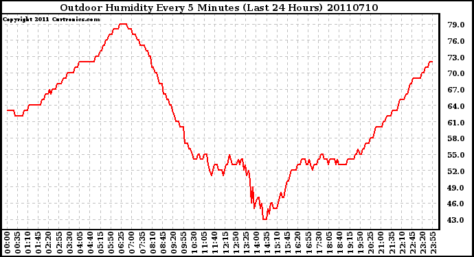 Milwaukee Weather Outdoor Humidity Every 5 Minutes (Last 24 Hours)