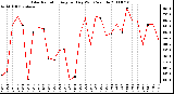 Milwaukee Weather Solar Radiation Avg per Day W/m2/minute