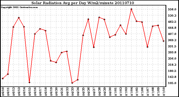 Milwaukee Weather Solar Radiation Avg per Day W/m2/minute