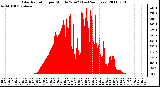 Milwaukee Weather Solar Radiation per Minute W/m2 (Last 24 Hours)