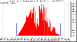 Milwaukee Weather Solar Radiation & Day Average per Minute W/m2 (Today)