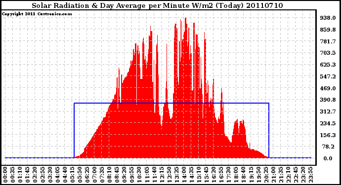 Milwaukee Weather Solar Radiation & Day Average per Minute W/m2 (Today)