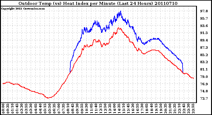 Milwaukee Weather Outdoor Temp (vs) Heat Index per Minute (Last 24 Hours)