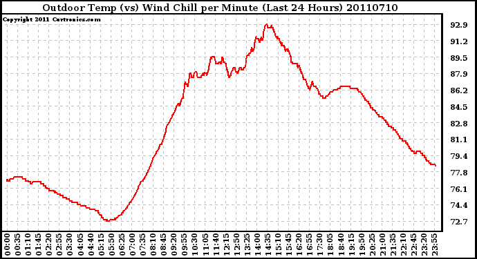 Milwaukee Weather Outdoor Temp (vs) Wind Chill per Minute (Last 24 Hours)