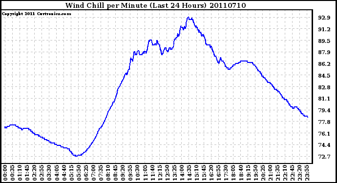 Milwaukee Weather Wind Chill per Minute (Last 24 Hours)