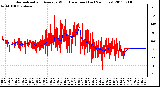 Milwaukee Weather Normalized and Average Wind Direction (Last 24 Hours)