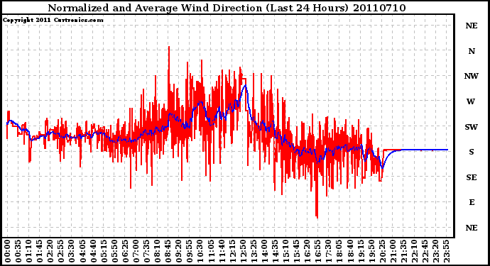 Milwaukee Weather Normalized and Average Wind Direction (Last 24 Hours)