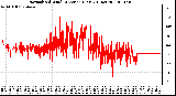 Milwaukee Weather Normalized Wind Direction (Last 24 Hours)