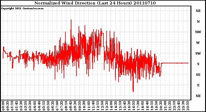 Milwaukee Weather Normalized Wind Direction (Last 24 Hours)