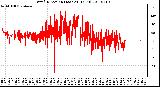 Milwaukee Weather Wind Direction (Last 24 Hours)