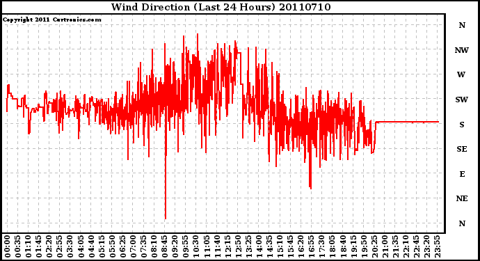 Milwaukee Weather Wind Direction (Last 24 Hours)