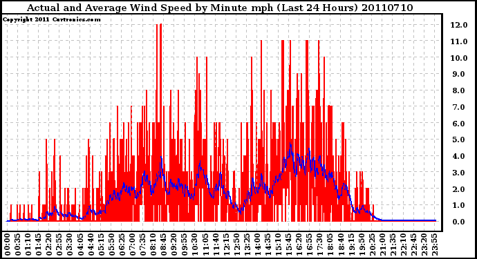 Milwaukee Weather Actual and Average Wind Speed by Minute mph (Last 24 Hours)