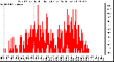 Milwaukee Weather Wind Speed by Minute mph (Last 24 Hours)