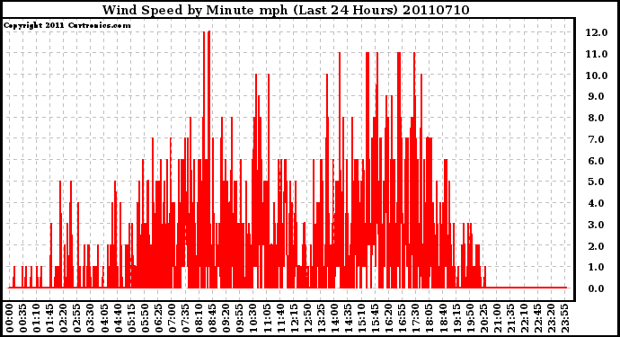 Milwaukee Weather Wind Speed by Minute mph (Last 24 Hours)