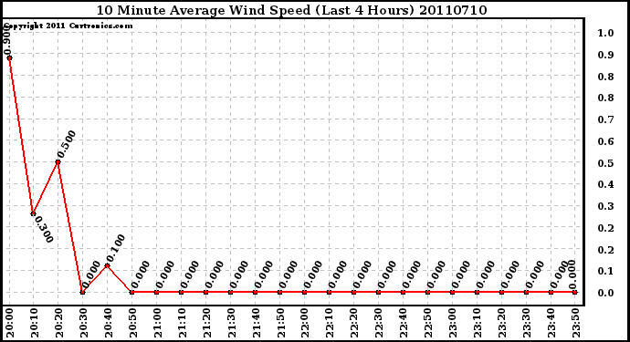 Milwaukee Weather 10 Minute Average Wind Speed (Last 4 Hours)