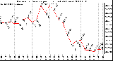 Milwaukee Weather Barometric Pressure per Hour (Last 24 Hours)