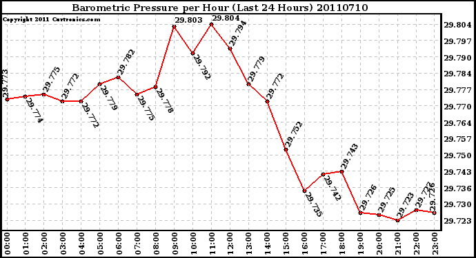 Milwaukee Weather Barometric Pressure per Hour (Last 24 Hours)