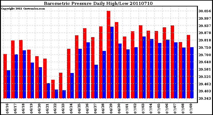 Milwaukee Weather Barometric Pressure Daily High/Low