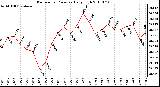 Milwaukee Weather Barometric Pressure Daily High