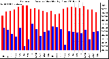 Milwaukee Weather Barometric Pressure Monthly High/Low