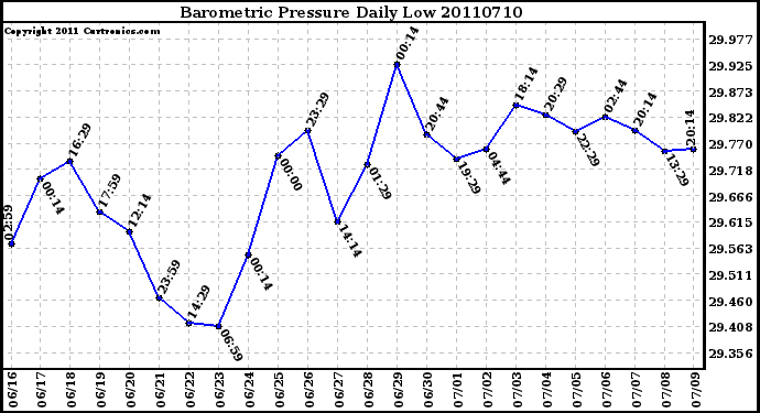 Milwaukee Weather Barometric Pressure Daily Low