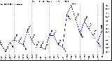 Milwaukee Weather Wind Chill Daily Low