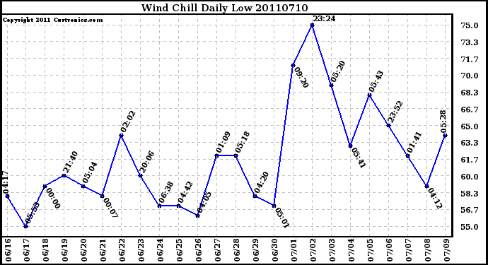 Milwaukee Weather Wind Chill Daily Low