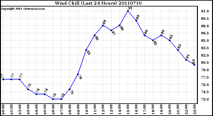 Milwaukee Weather Wind Chill (Last 24 Hours)