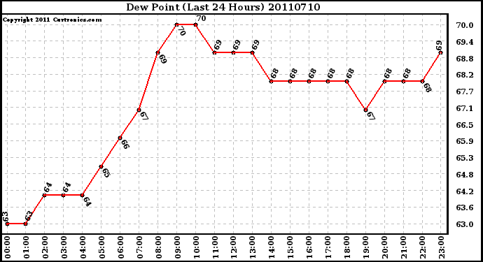 Milwaukee Weather Dew Point (Last 24 Hours)