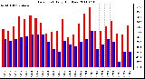 Milwaukee Weather Dew Point Daily High/Low