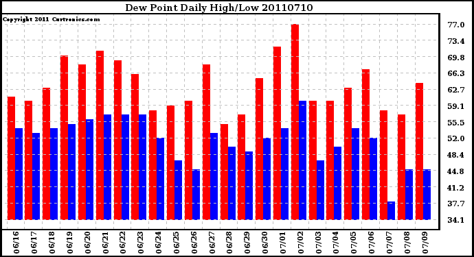 Milwaukee Weather Dew Point Daily High/Low