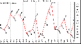 Milwaukee Weather Dew Point Daily High