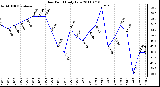 Milwaukee Weather Dew Point Daily Low