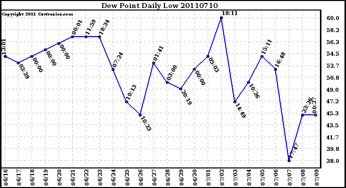 Milwaukee Weather Dew Point Daily Low