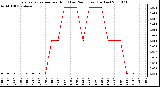 Milwaukee Weather Evapotranspiration per Hour (Last 24 Hours) (Inches)