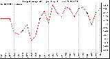 Milwaukee Weather Evapotranspiration per Day (Inches)