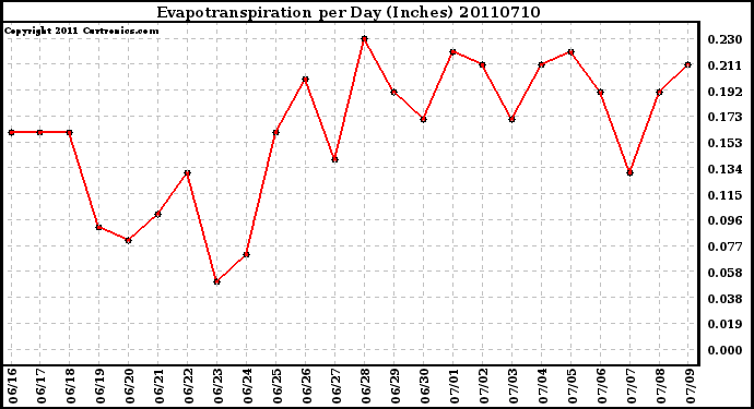 Milwaukee Weather Evapotranspiration per Day (Inches)